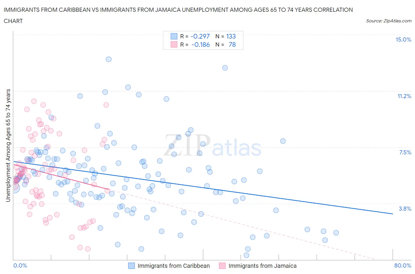 Immigrants from Caribbean vs Immigrants from Jamaica Unemployment Among Ages 65 to 74 years