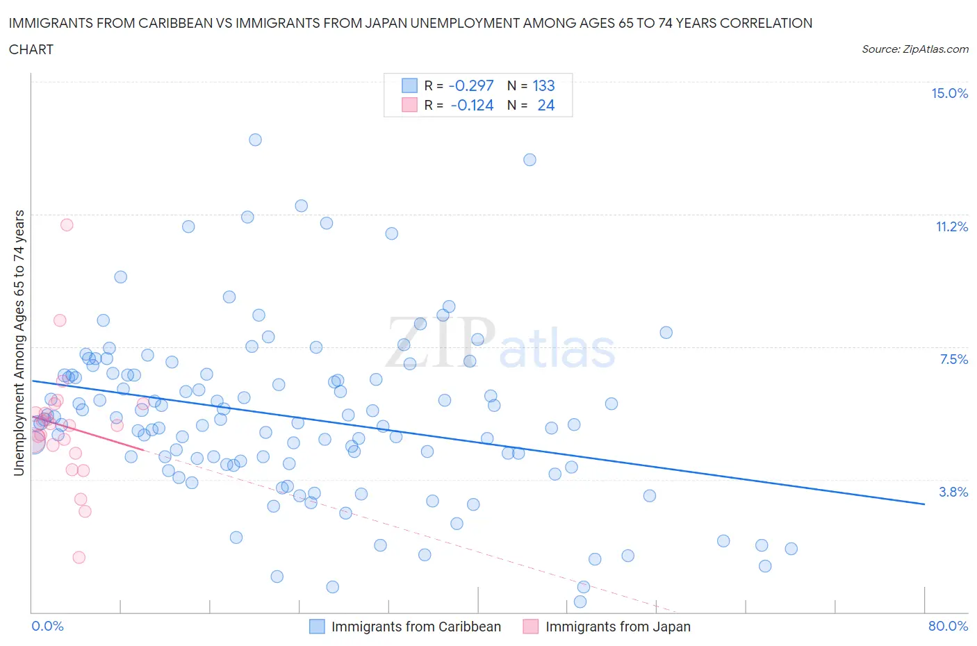 Immigrants from Caribbean vs Immigrants from Japan Unemployment Among Ages 65 to 74 years