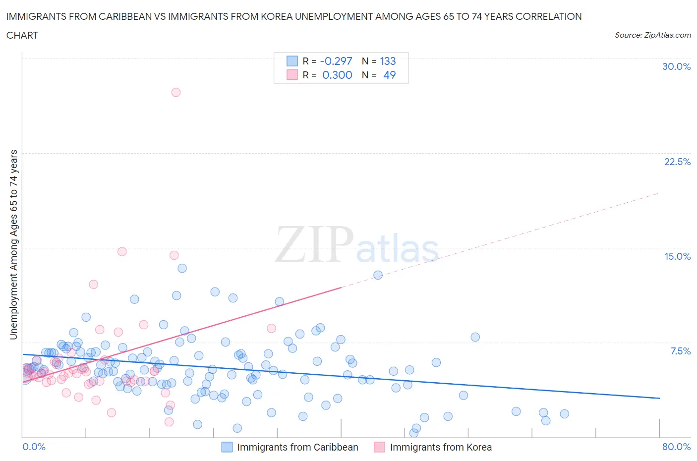 Immigrants from Caribbean vs Immigrants from Korea Unemployment Among Ages 65 to 74 years