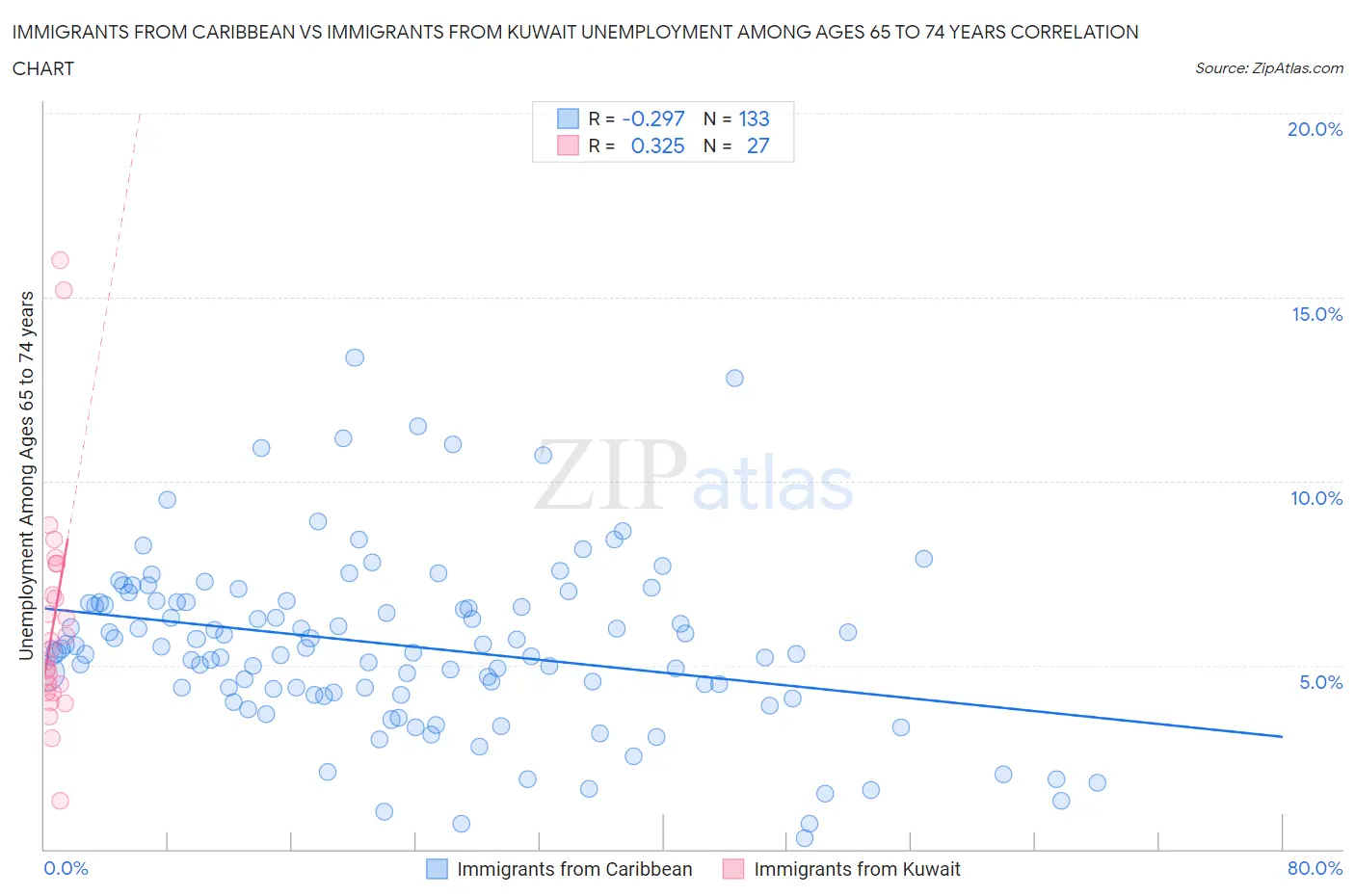 Immigrants from Caribbean vs Immigrants from Kuwait Unemployment Among Ages 65 to 74 years