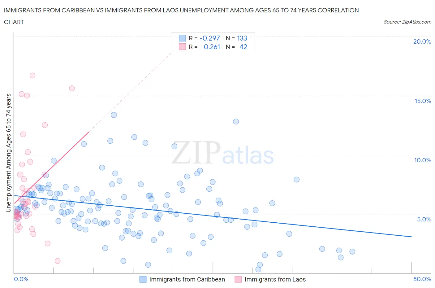 Immigrants from Caribbean vs Immigrants from Laos Unemployment Among Ages 65 to 74 years