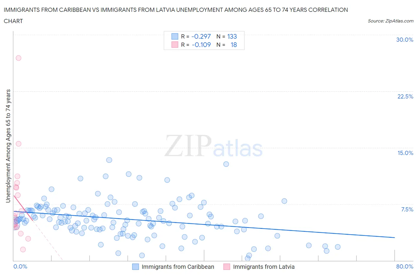 Immigrants from Caribbean vs Immigrants from Latvia Unemployment Among Ages 65 to 74 years