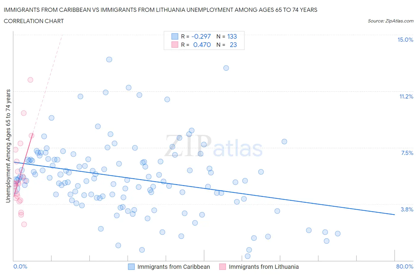 Immigrants from Caribbean vs Immigrants from Lithuania Unemployment Among Ages 65 to 74 years