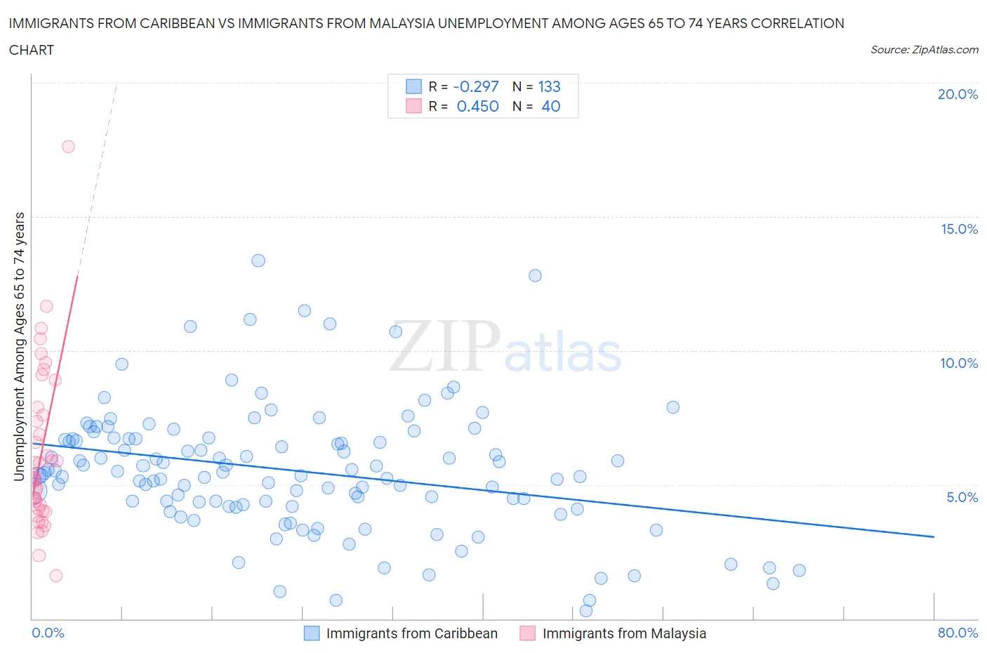 Immigrants from Caribbean vs Immigrants from Malaysia Unemployment Among Ages 65 to 74 years