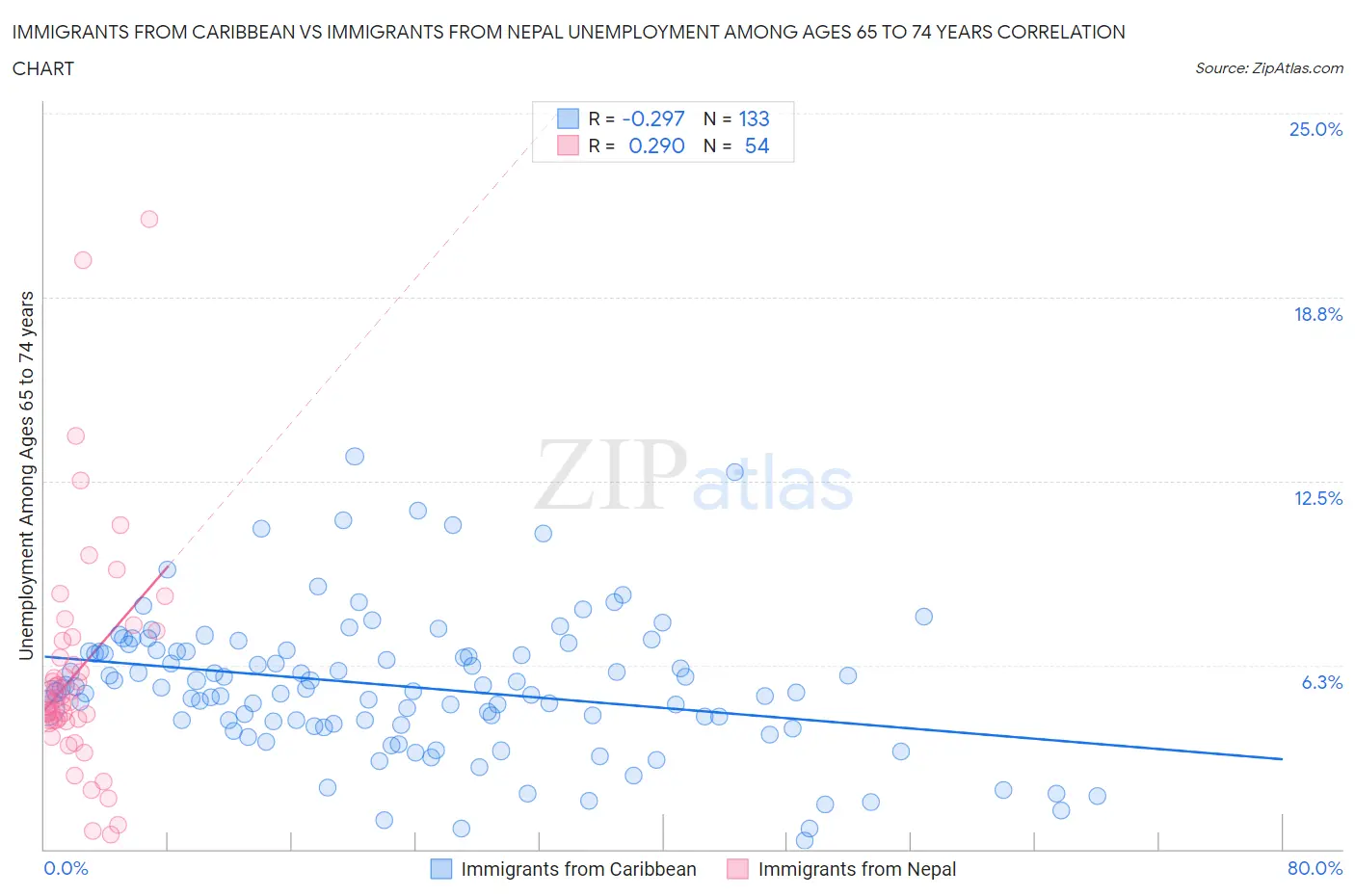 Immigrants from Caribbean vs Immigrants from Nepal Unemployment Among Ages 65 to 74 years