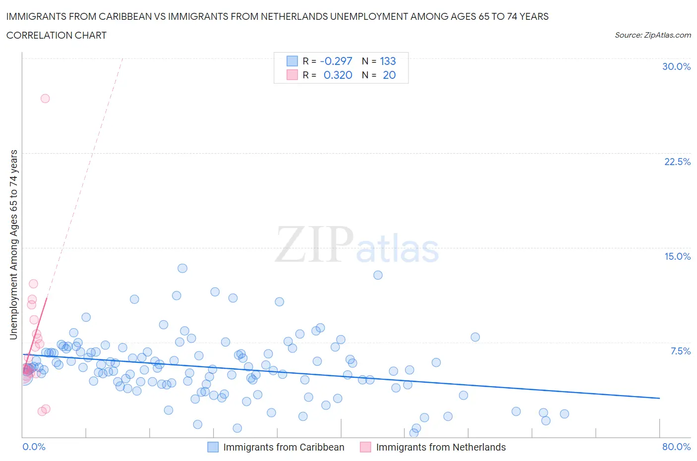 Immigrants from Caribbean vs Immigrants from Netherlands Unemployment Among Ages 65 to 74 years