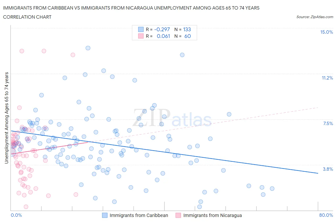 Immigrants from Caribbean vs Immigrants from Nicaragua Unemployment Among Ages 65 to 74 years