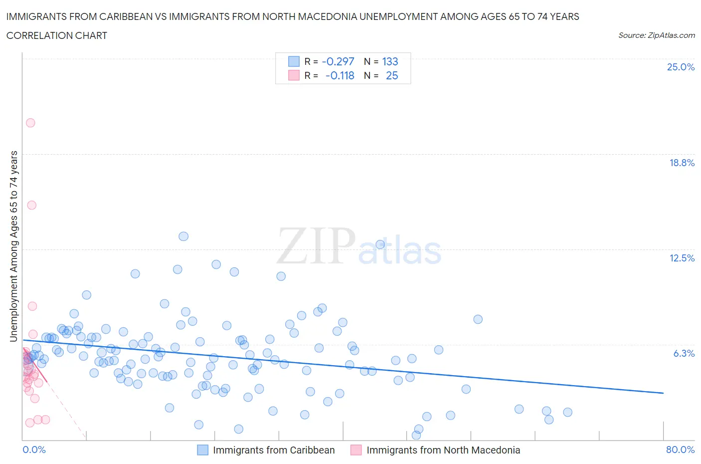 Immigrants from Caribbean vs Immigrants from North Macedonia Unemployment Among Ages 65 to 74 years