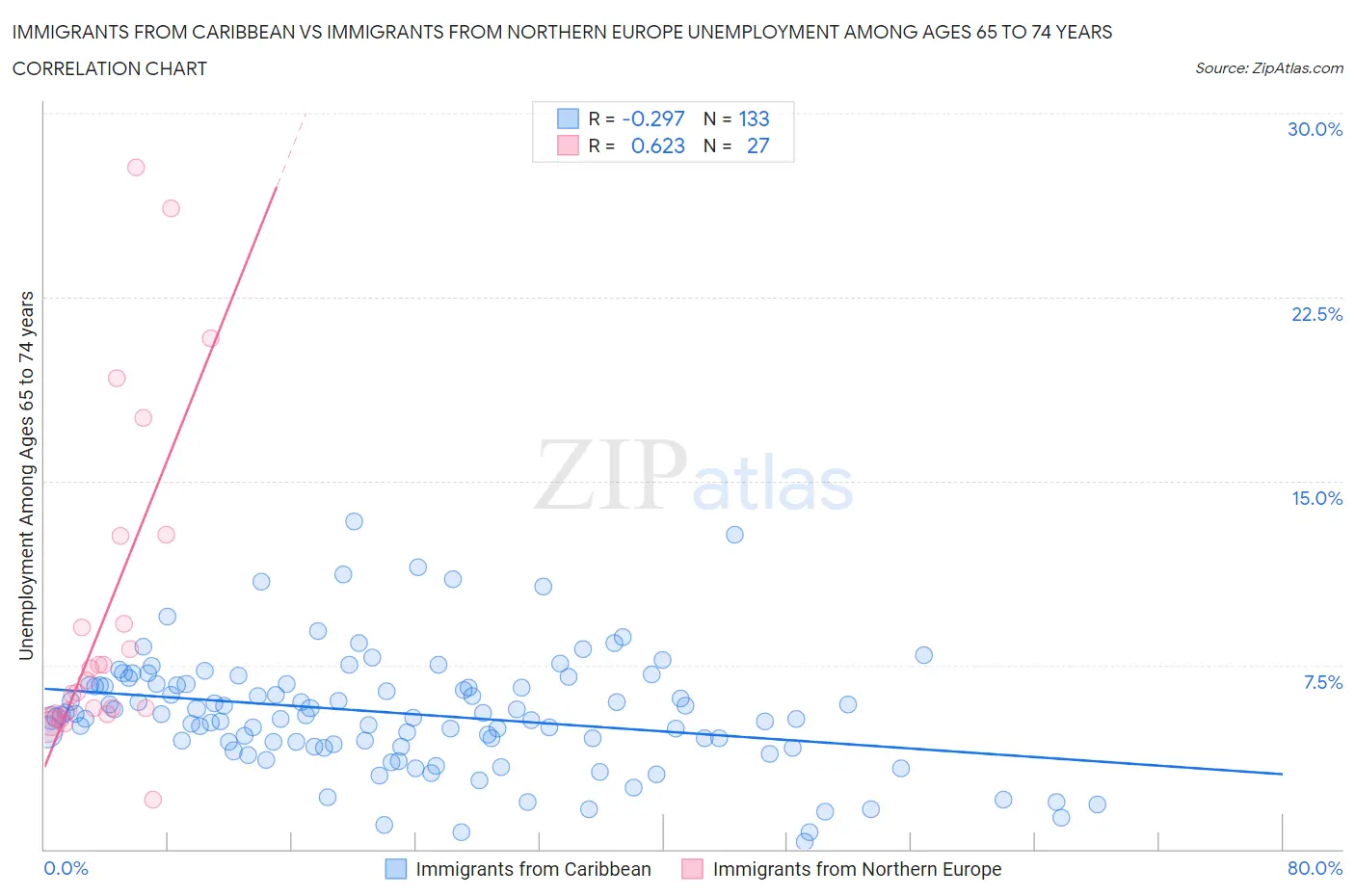 Immigrants from Caribbean vs Immigrants from Northern Europe Unemployment Among Ages 65 to 74 years
