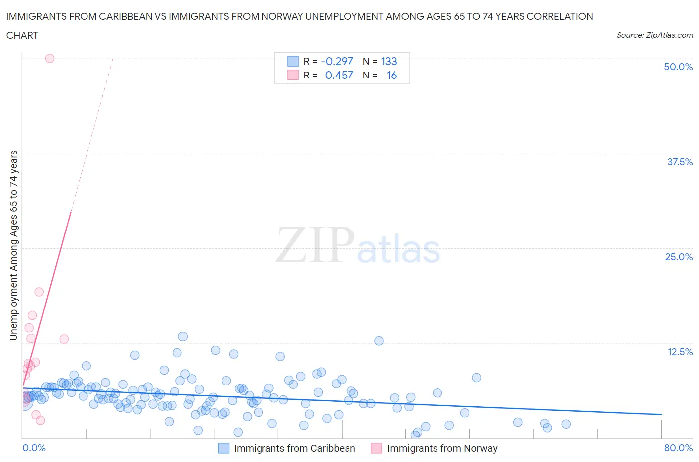 Immigrants from Caribbean vs Immigrants from Norway Unemployment Among Ages 65 to 74 years