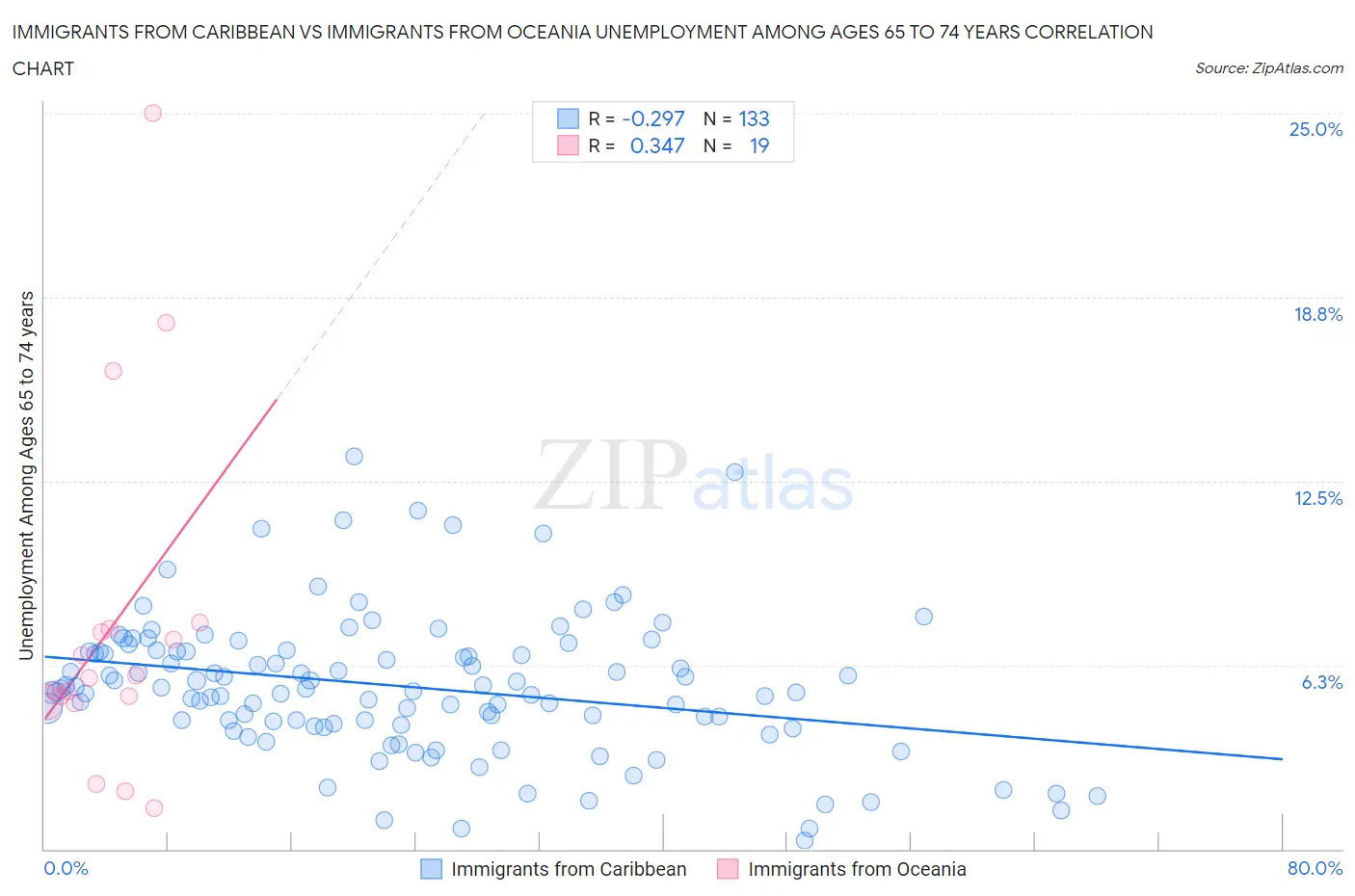 Immigrants from Caribbean vs Immigrants from Oceania Unemployment Among Ages 65 to 74 years