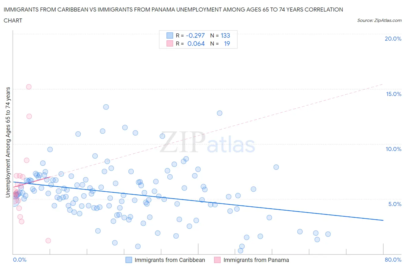 Immigrants from Caribbean vs Immigrants from Panama Unemployment Among Ages 65 to 74 years