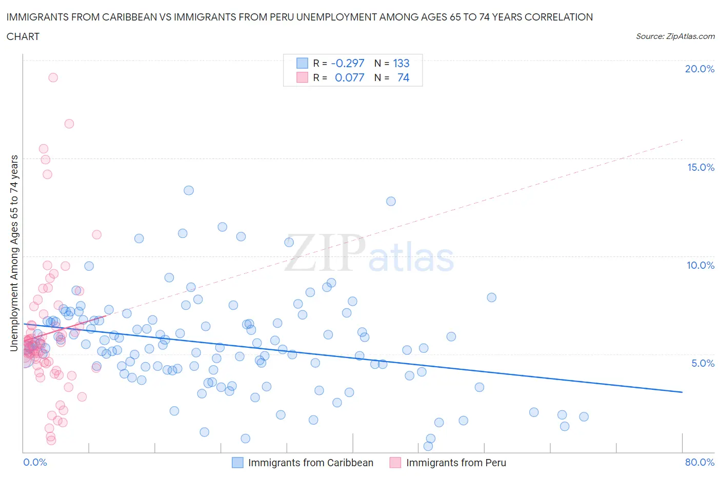 Immigrants from Caribbean vs Immigrants from Peru Unemployment Among Ages 65 to 74 years
