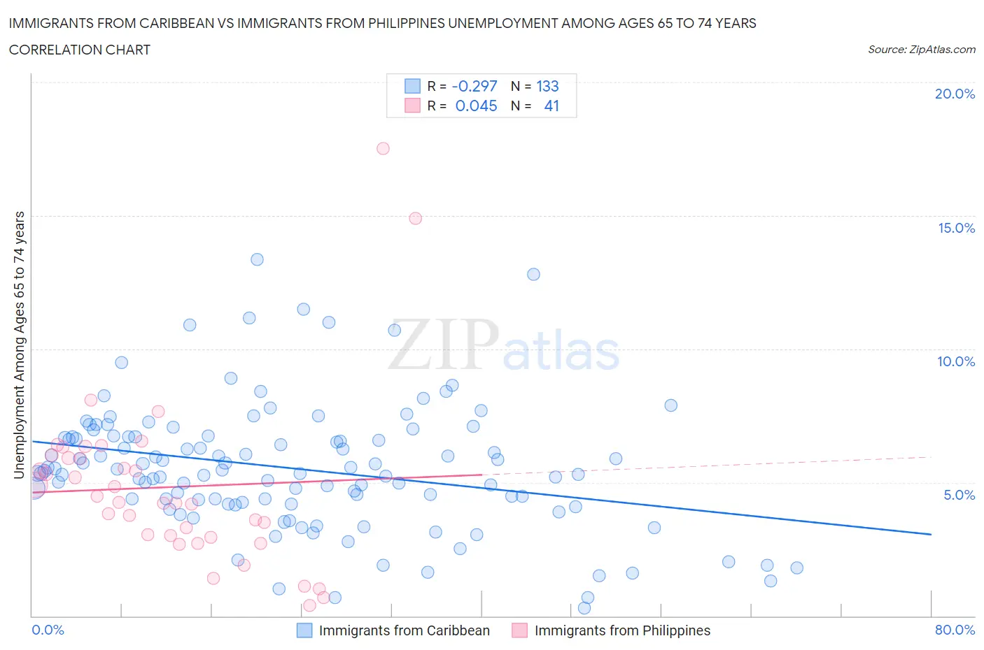 Immigrants from Caribbean vs Immigrants from Philippines Unemployment Among Ages 65 to 74 years