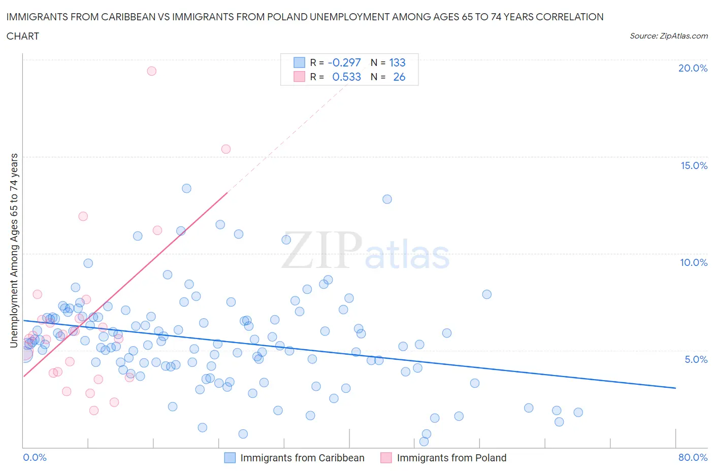 Immigrants from Caribbean vs Immigrants from Poland Unemployment Among Ages 65 to 74 years