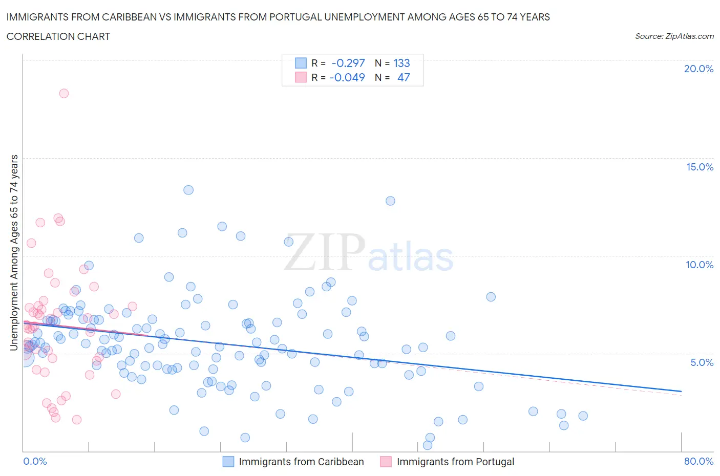 Immigrants from Caribbean vs Immigrants from Portugal Unemployment Among Ages 65 to 74 years