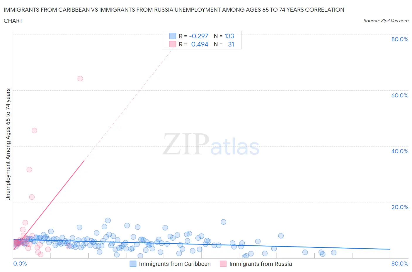 Immigrants from Caribbean vs Immigrants from Russia Unemployment Among Ages 65 to 74 years