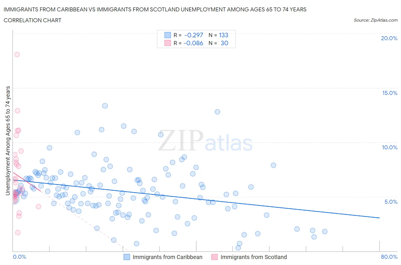 Immigrants from Caribbean vs Immigrants from Scotland Unemployment Among Ages 65 to 74 years