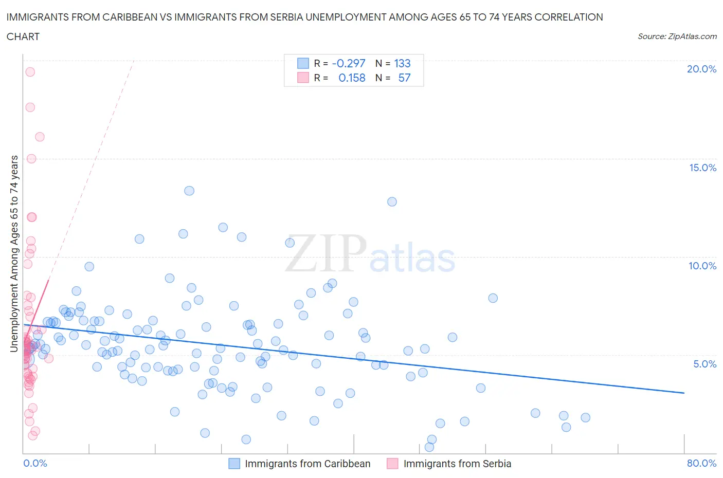 Immigrants from Caribbean vs Immigrants from Serbia Unemployment Among Ages 65 to 74 years