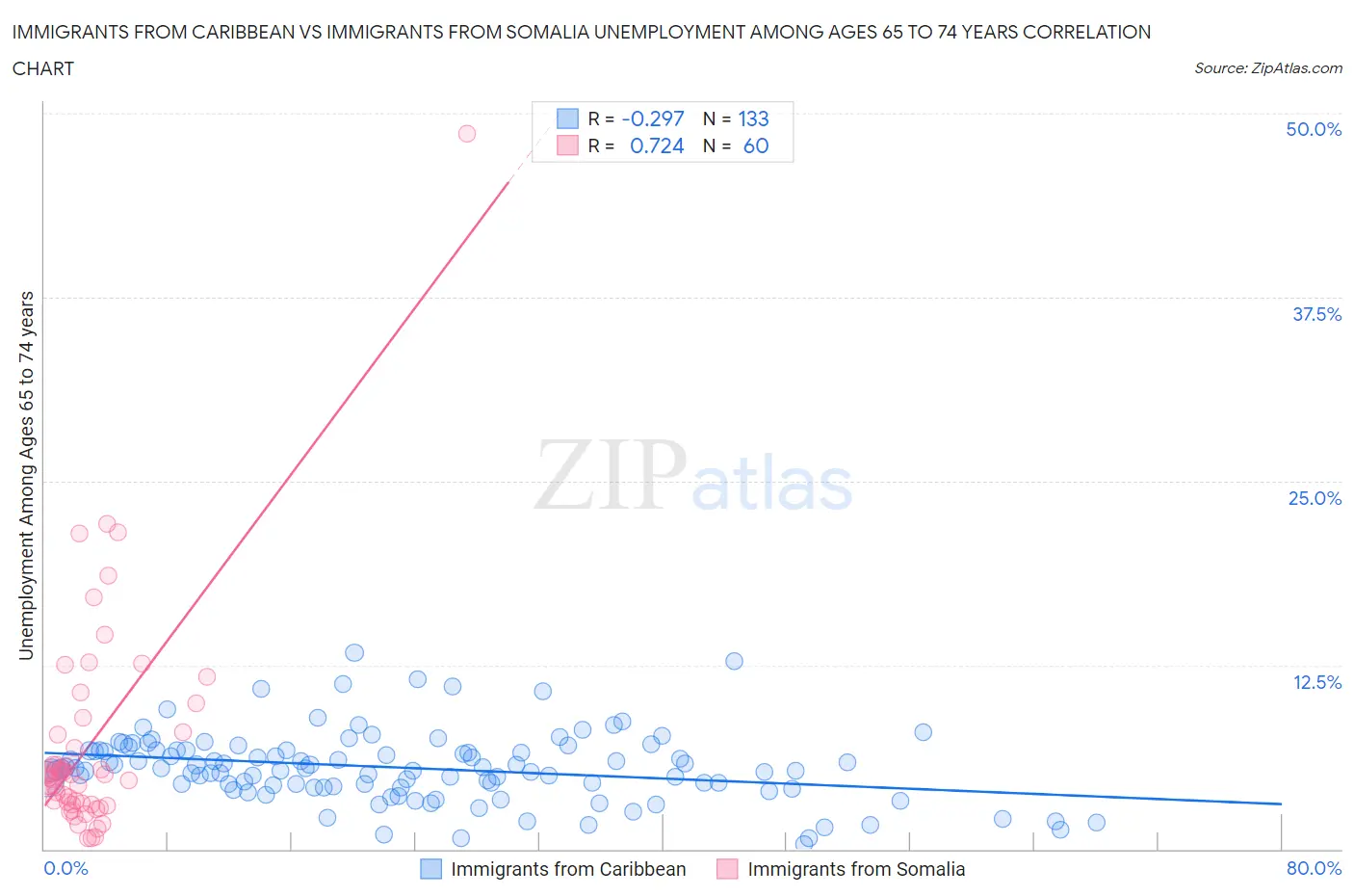 Immigrants from Caribbean vs Immigrants from Somalia Unemployment Among Ages 65 to 74 years