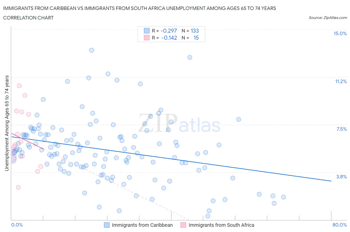 Immigrants from Caribbean vs Immigrants from South Africa Unemployment Among Ages 65 to 74 years