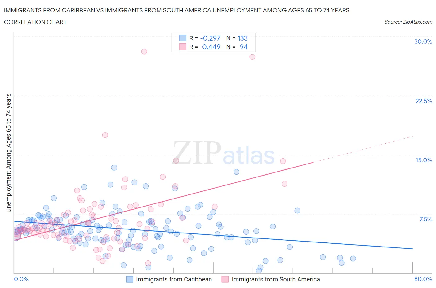 Immigrants from Caribbean vs Immigrants from South America Unemployment Among Ages 65 to 74 years