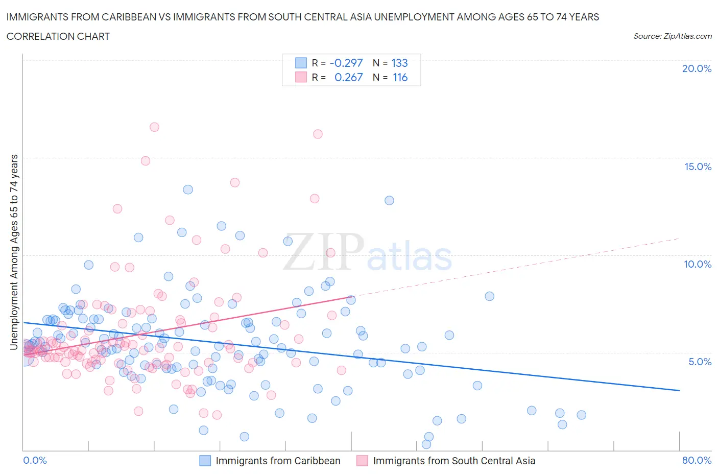 Immigrants from Caribbean vs Immigrants from South Central Asia Unemployment Among Ages 65 to 74 years