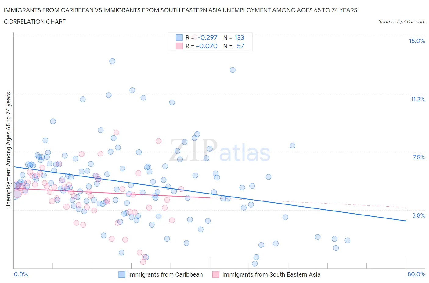 Immigrants from Caribbean vs Immigrants from South Eastern Asia Unemployment Among Ages 65 to 74 years