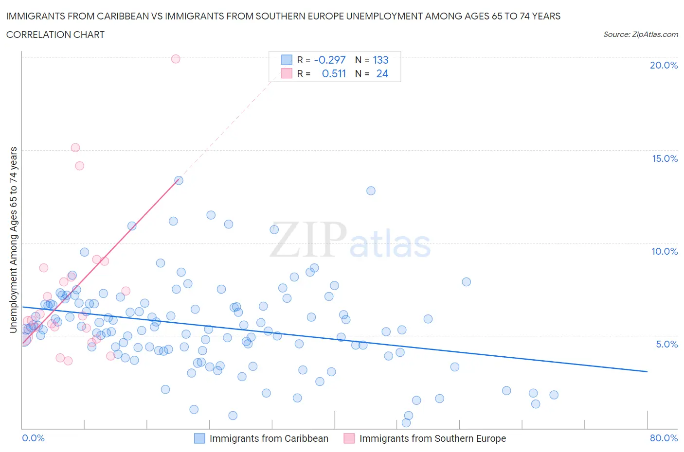Immigrants from Caribbean vs Immigrants from Southern Europe Unemployment Among Ages 65 to 74 years