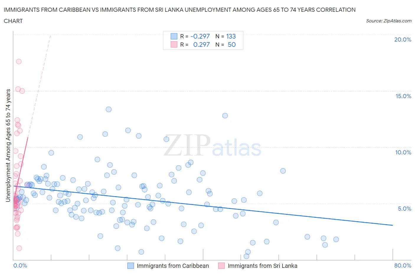 Immigrants from Caribbean vs Immigrants from Sri Lanka Unemployment Among Ages 65 to 74 years