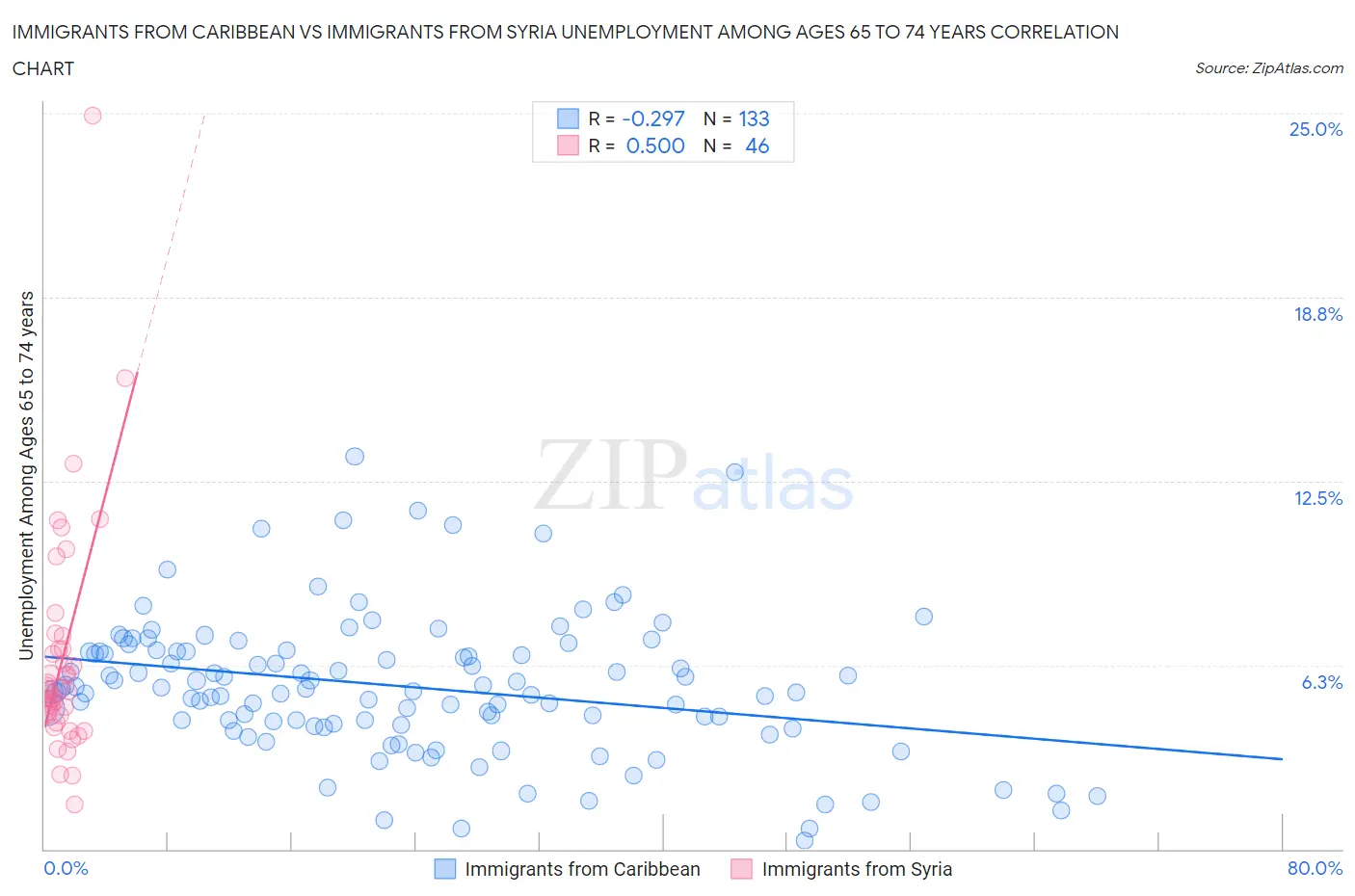 Immigrants from Caribbean vs Immigrants from Syria Unemployment Among Ages 65 to 74 years