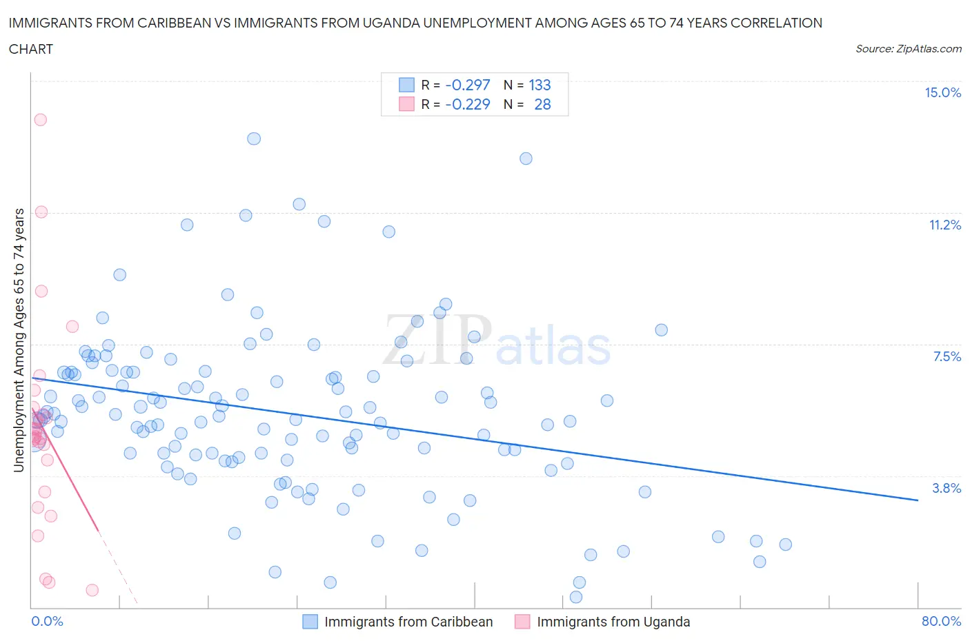 Immigrants from Caribbean vs Immigrants from Uganda Unemployment Among Ages 65 to 74 years