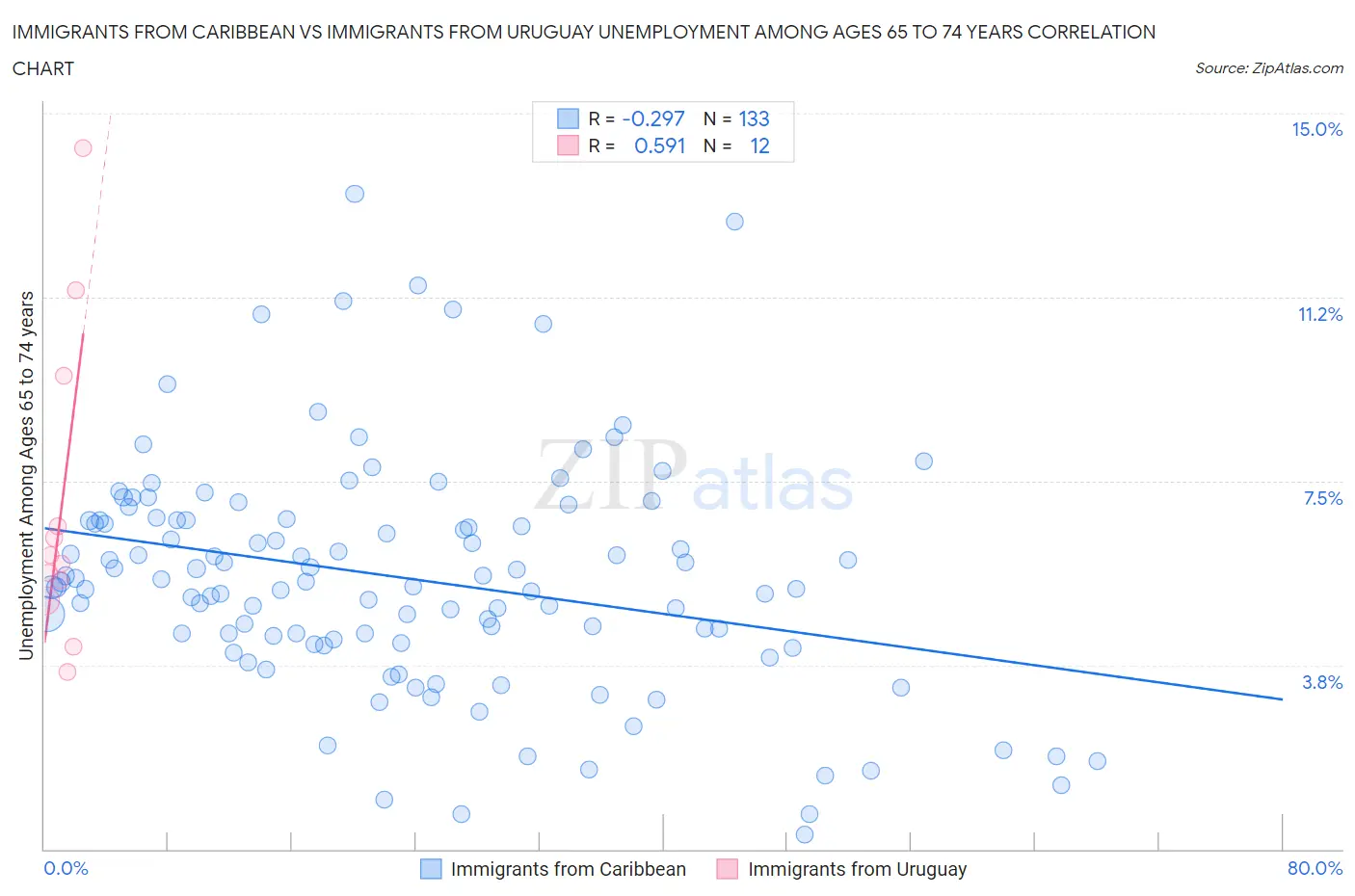 Immigrants from Caribbean vs Immigrants from Uruguay Unemployment Among Ages 65 to 74 years