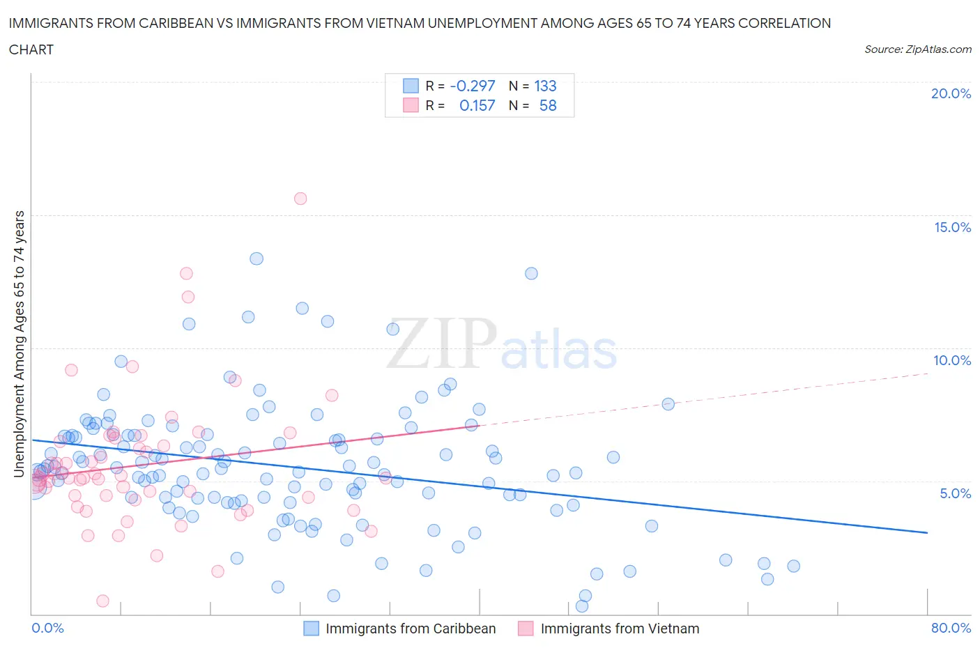 Immigrants from Caribbean vs Immigrants from Vietnam Unemployment Among Ages 65 to 74 years