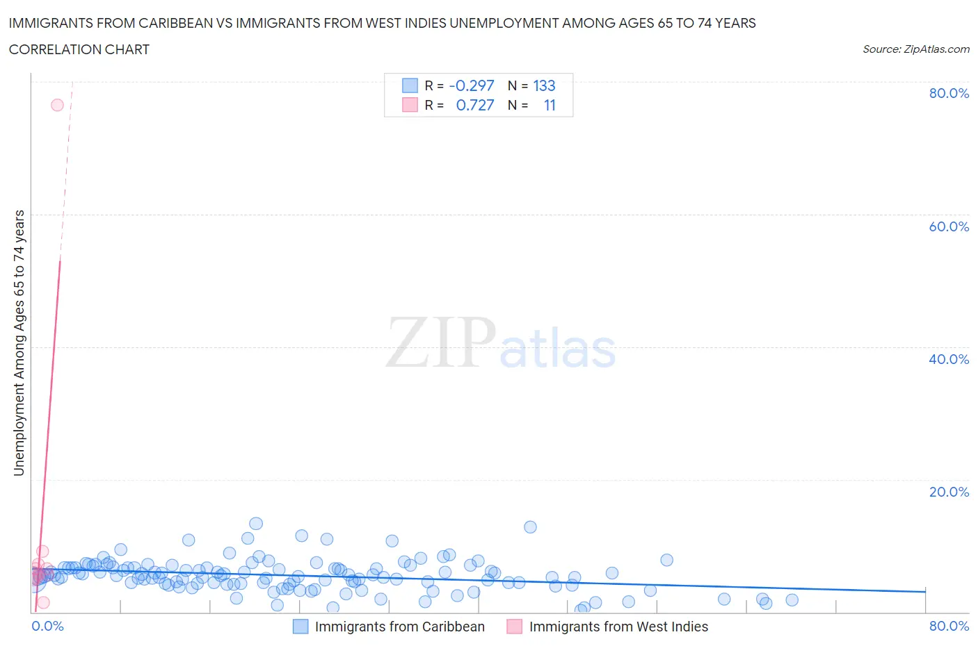 Immigrants from Caribbean vs Immigrants from West Indies Unemployment Among Ages 65 to 74 years