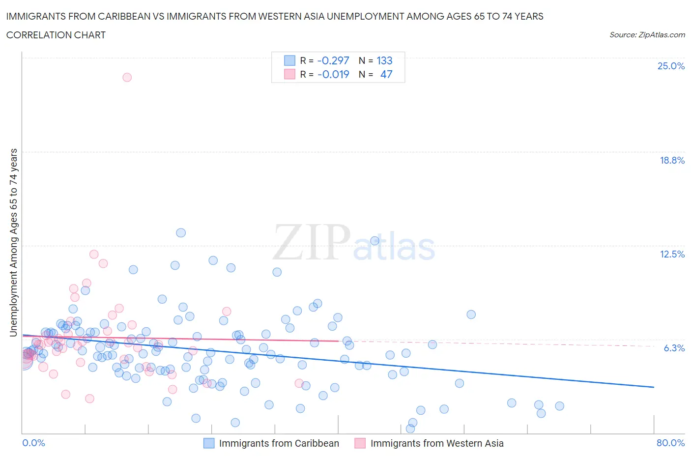 Immigrants from Caribbean vs Immigrants from Western Asia Unemployment Among Ages 65 to 74 years