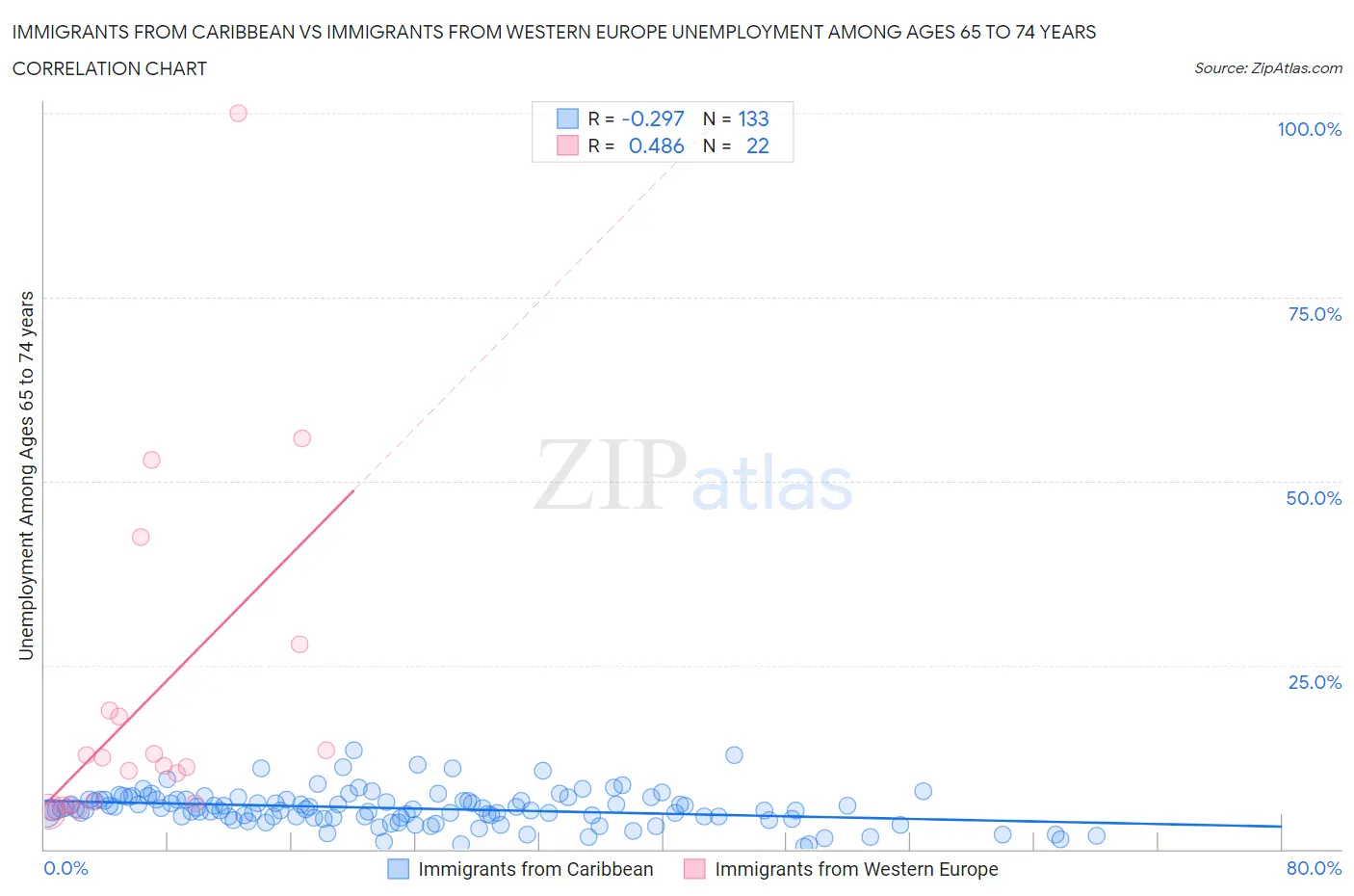 Immigrants from Caribbean vs Immigrants from Western Europe Unemployment Among Ages 65 to 74 years