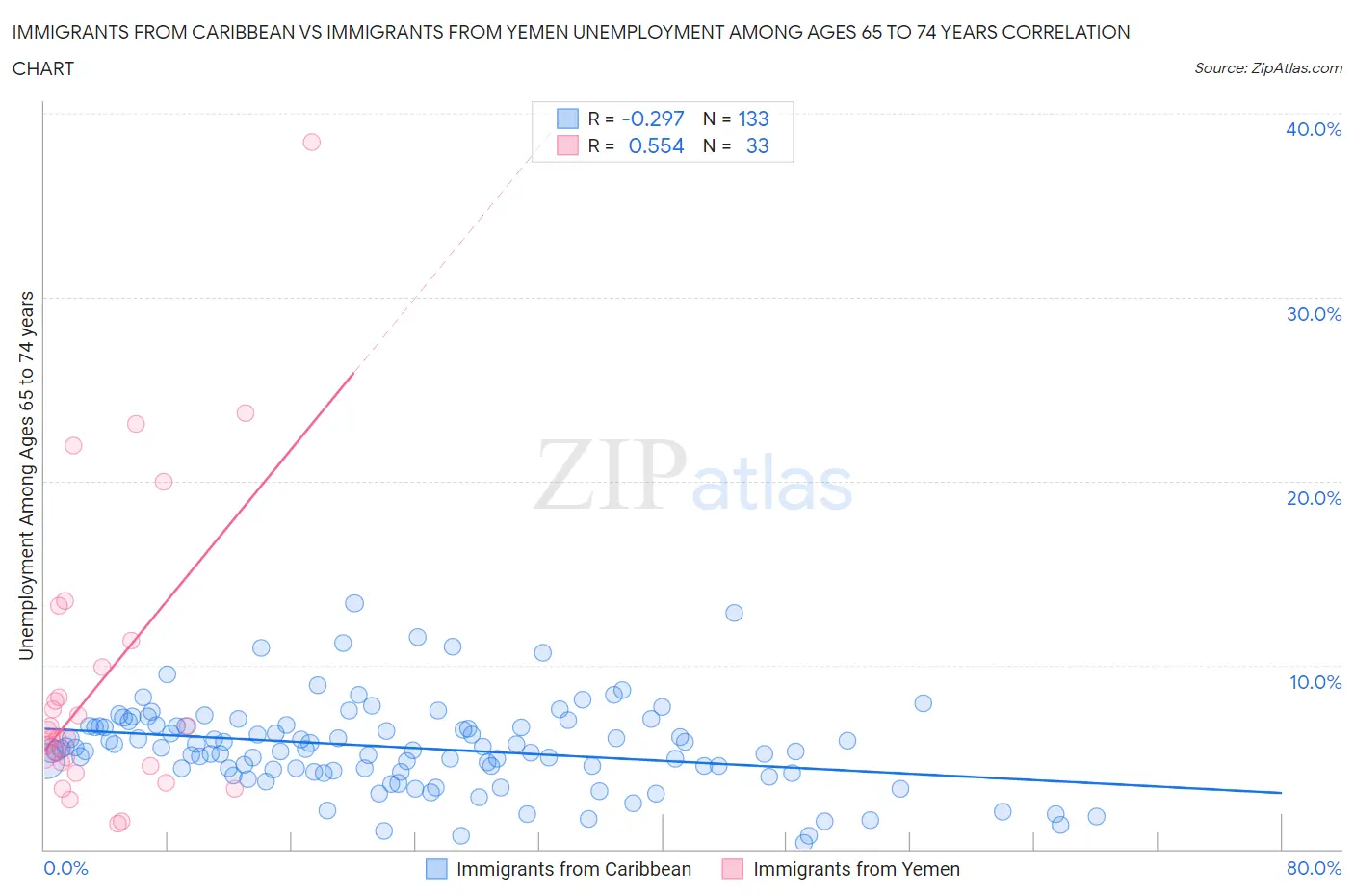 Immigrants from Caribbean vs Immigrants from Yemen Unemployment Among Ages 65 to 74 years