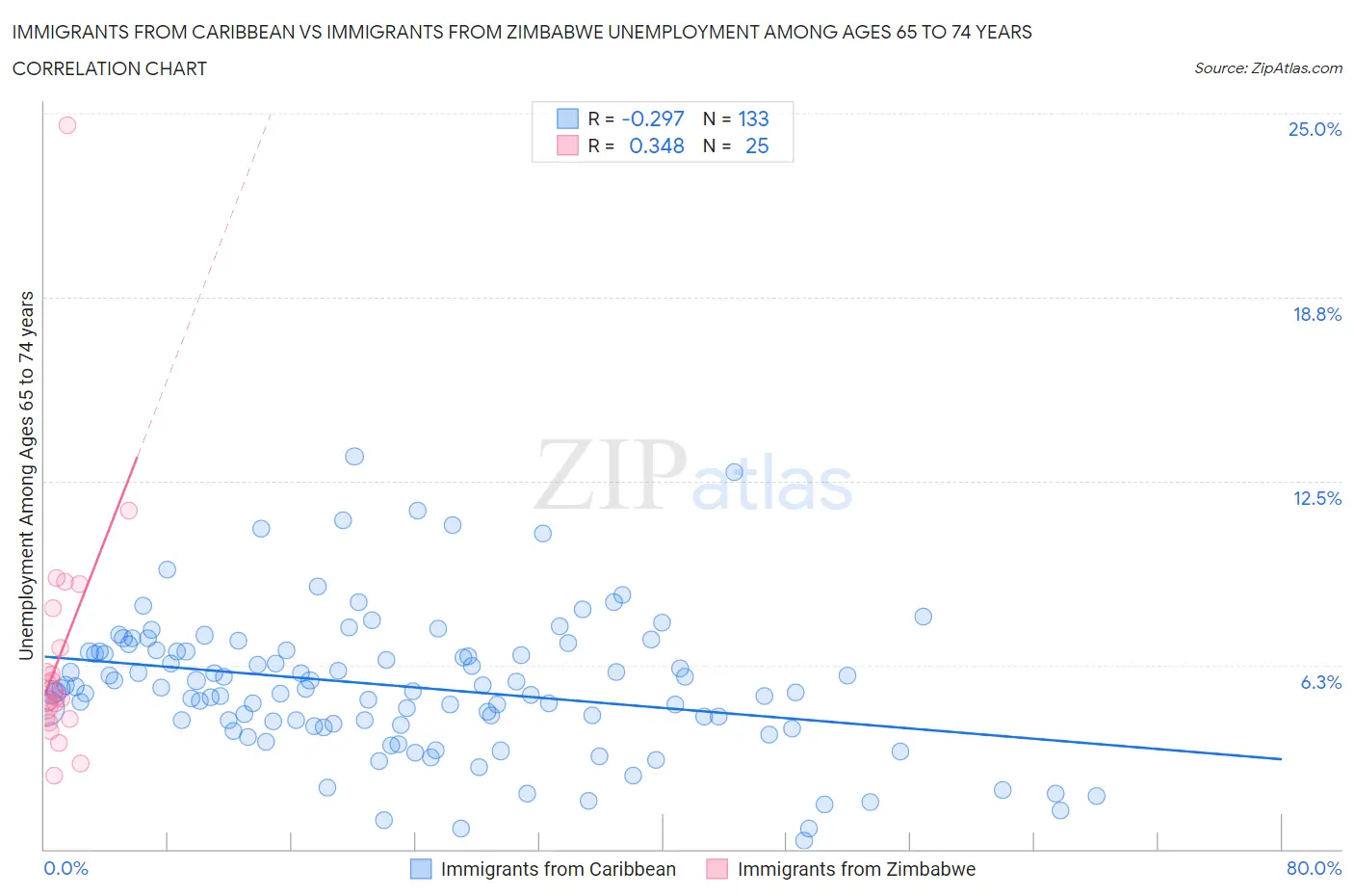 Immigrants from Caribbean vs Immigrants from Zimbabwe Unemployment Among Ages 65 to 74 years