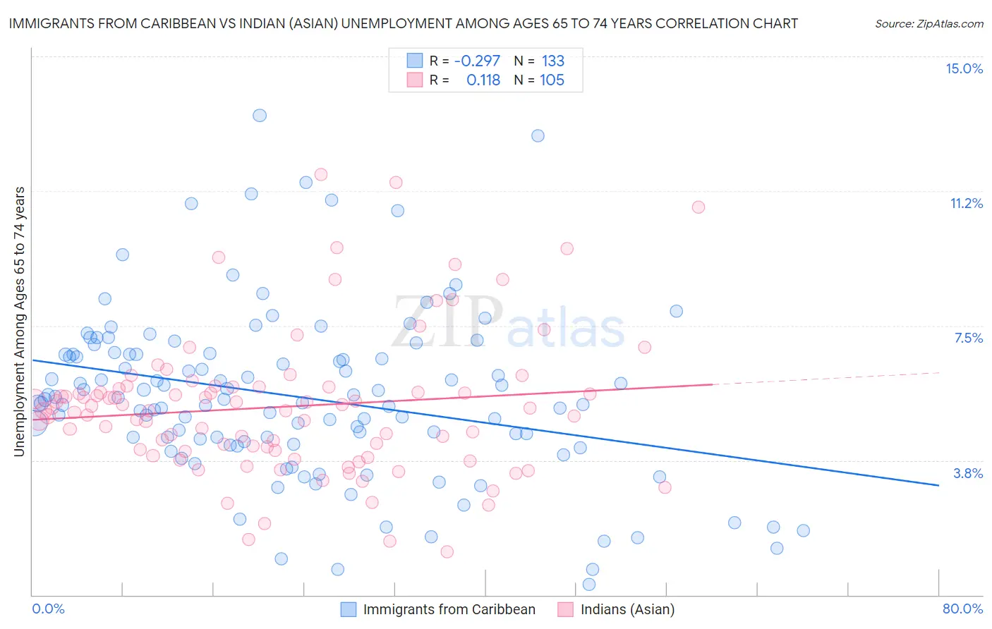 Immigrants from Caribbean vs Indian (Asian) Unemployment Among Ages 65 to 74 years