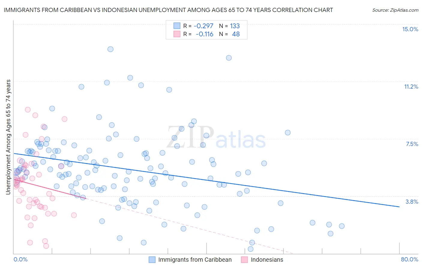 Immigrants from Caribbean vs Indonesian Unemployment Among Ages 65 to 74 years