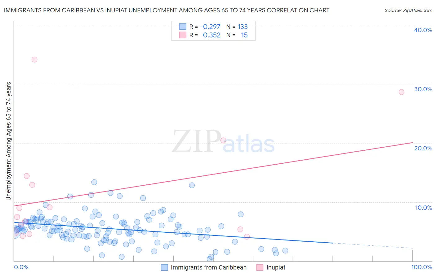 Immigrants from Caribbean vs Inupiat Unemployment Among Ages 65 to 74 years