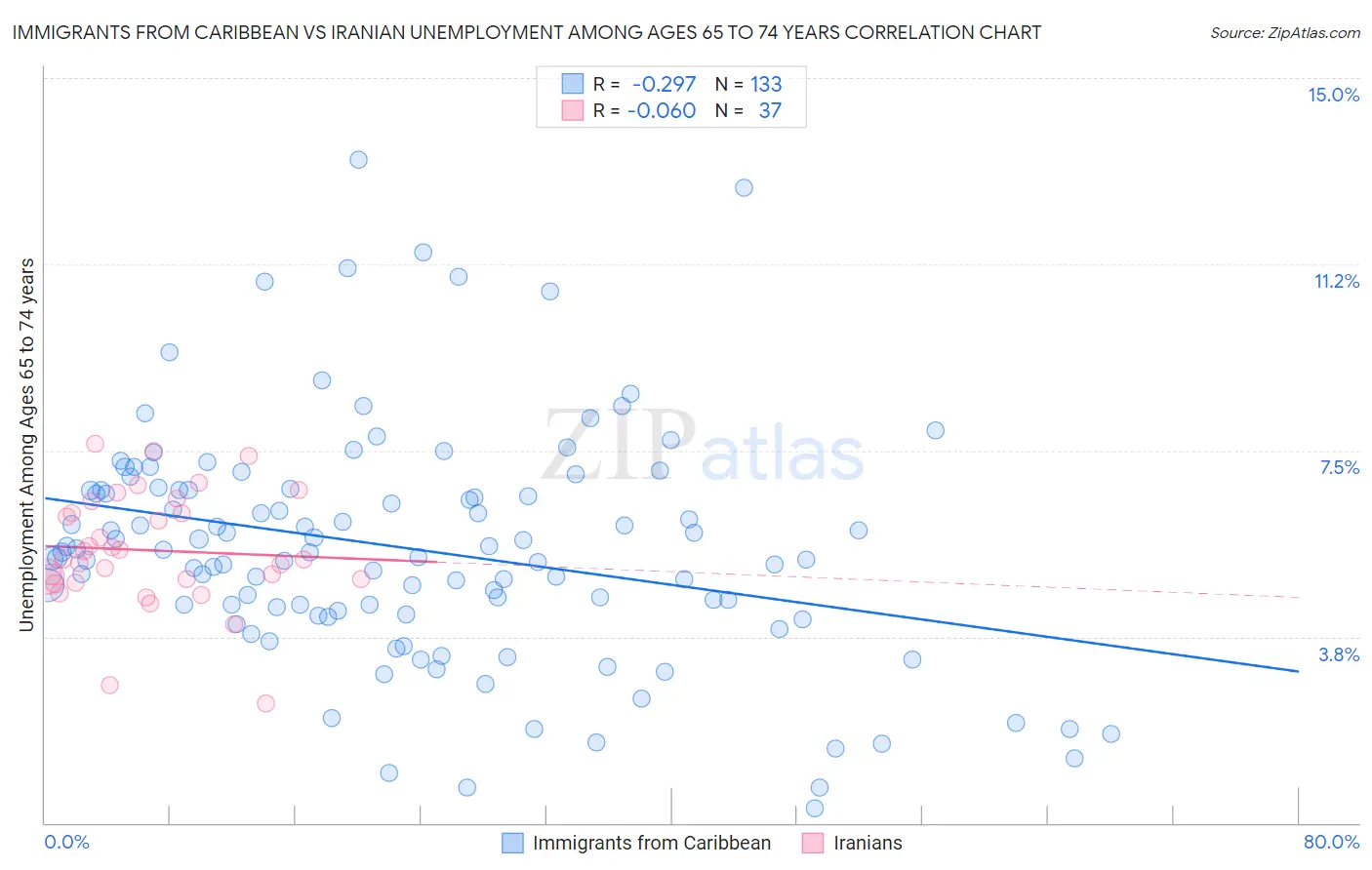 Immigrants from Caribbean vs Iranian Unemployment Among Ages 65 to 74 years
