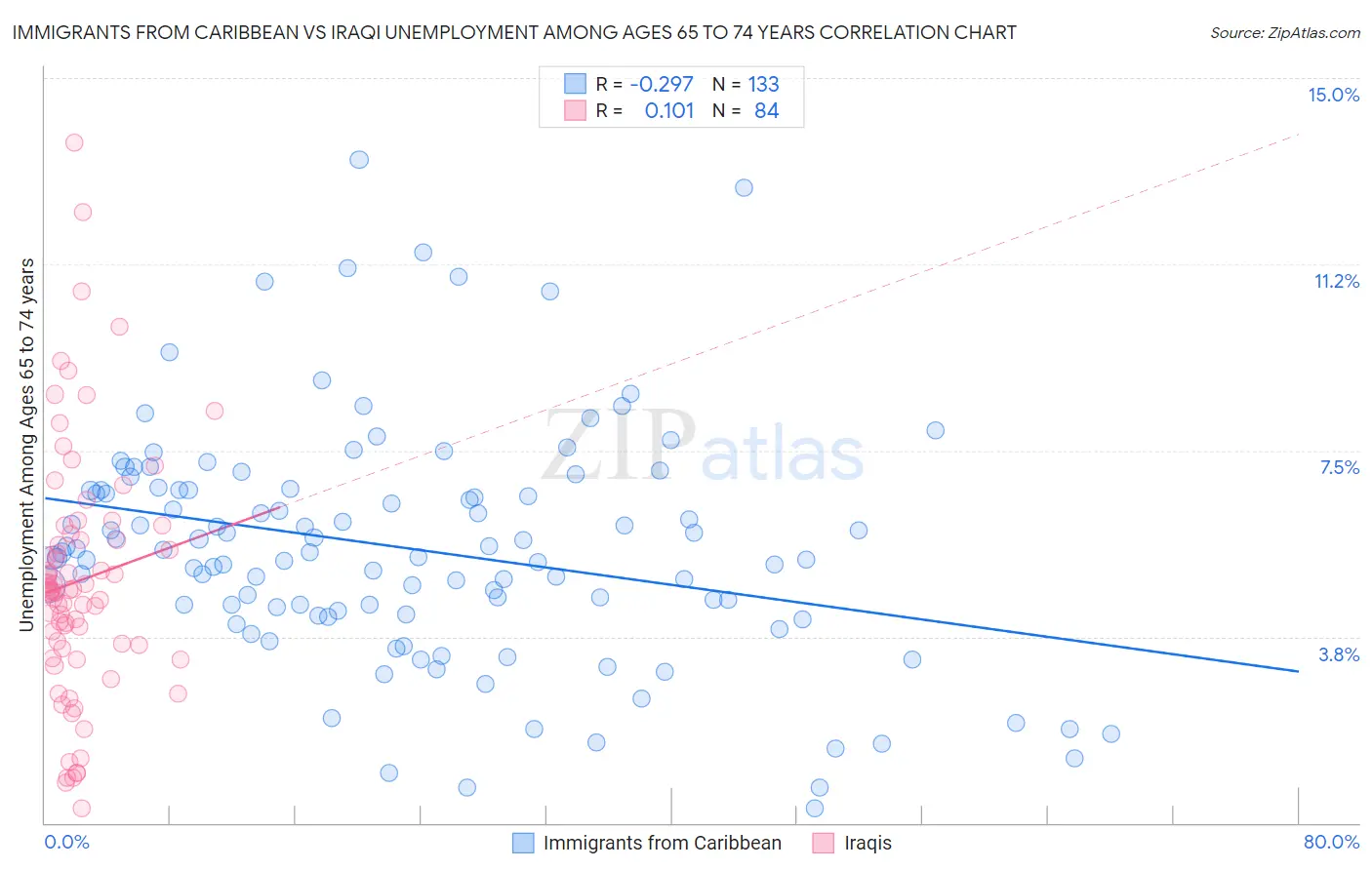 Immigrants from Caribbean vs Iraqi Unemployment Among Ages 65 to 74 years