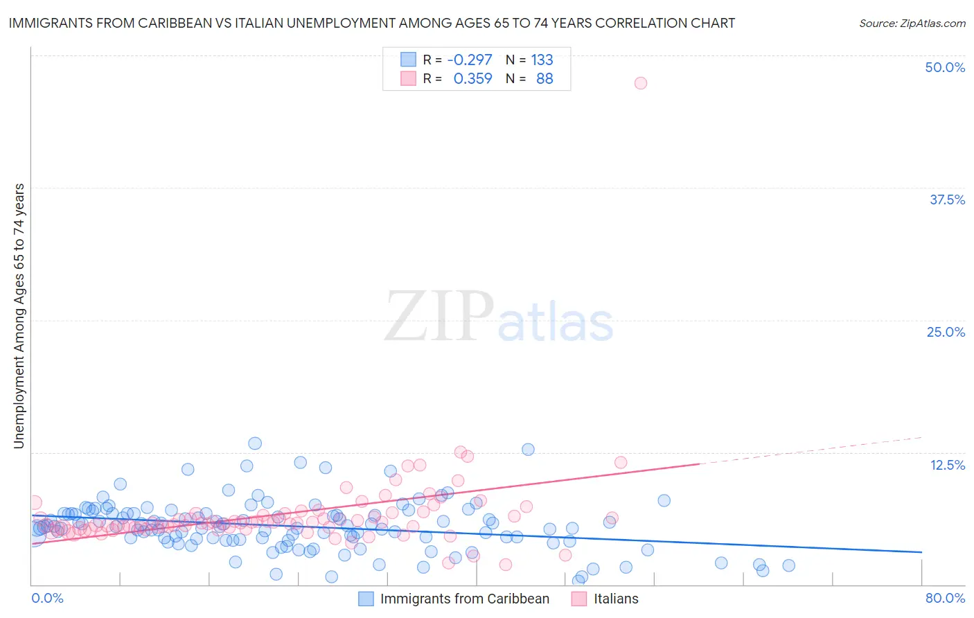 Immigrants from Caribbean vs Italian Unemployment Among Ages 65 to 74 years