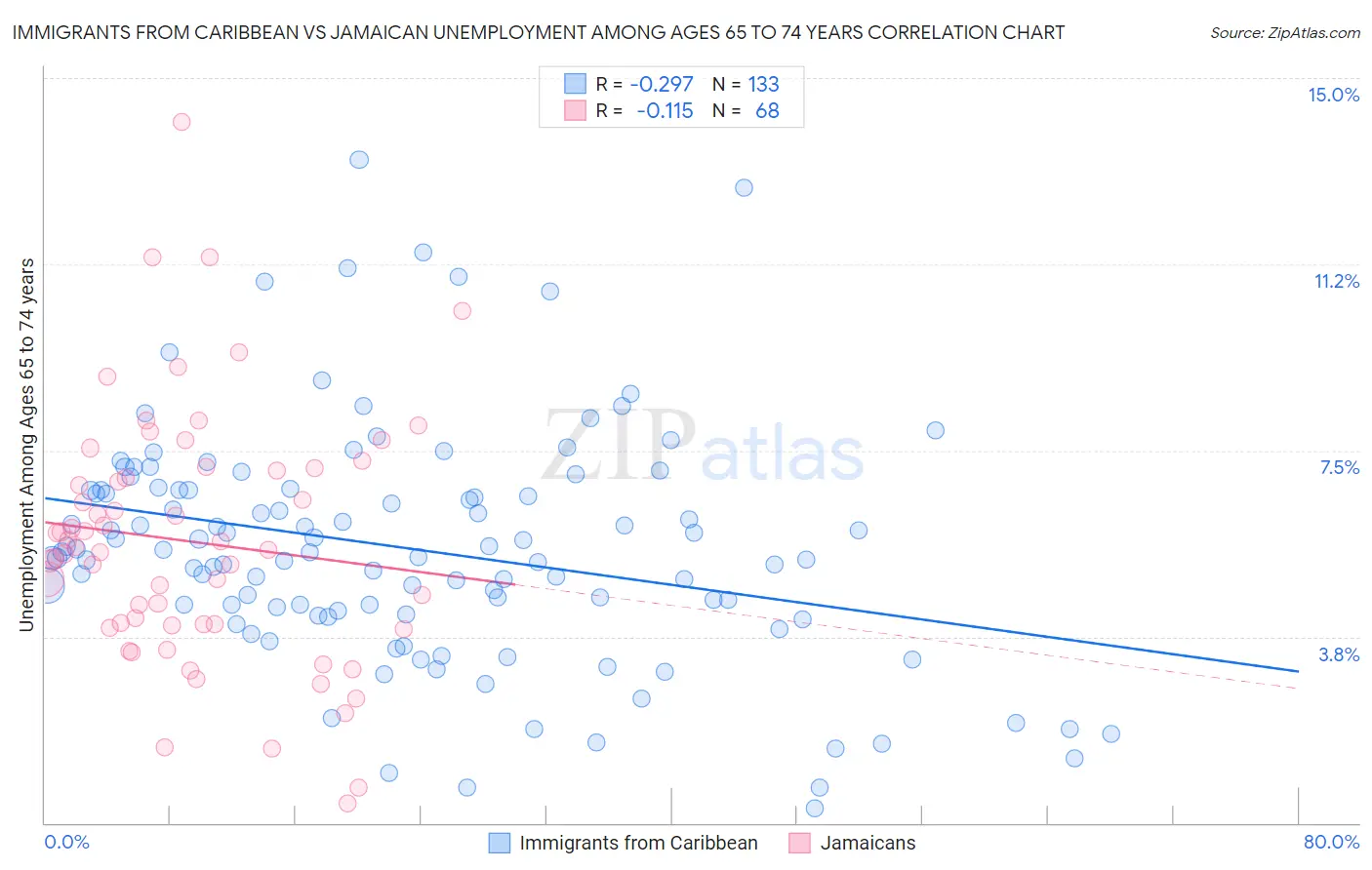 Immigrants from Caribbean vs Jamaican Unemployment Among Ages 65 to 74 years