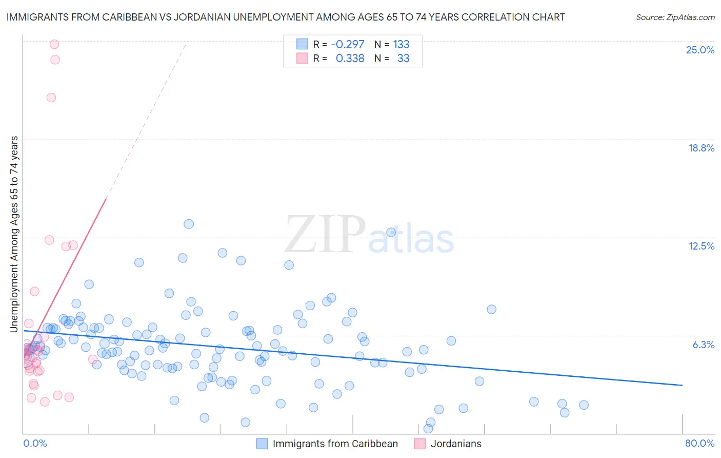 Immigrants from Caribbean vs Jordanian Unemployment Among Ages 65 to 74 years