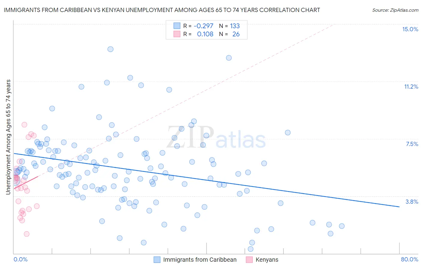 Immigrants from Caribbean vs Kenyan Unemployment Among Ages 65 to 74 years