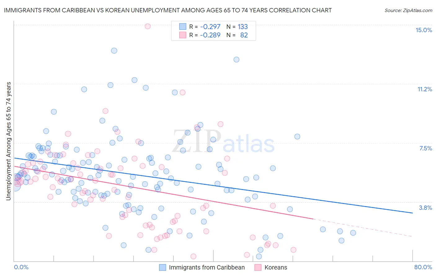 Immigrants from Caribbean vs Korean Unemployment Among Ages 65 to 74 years