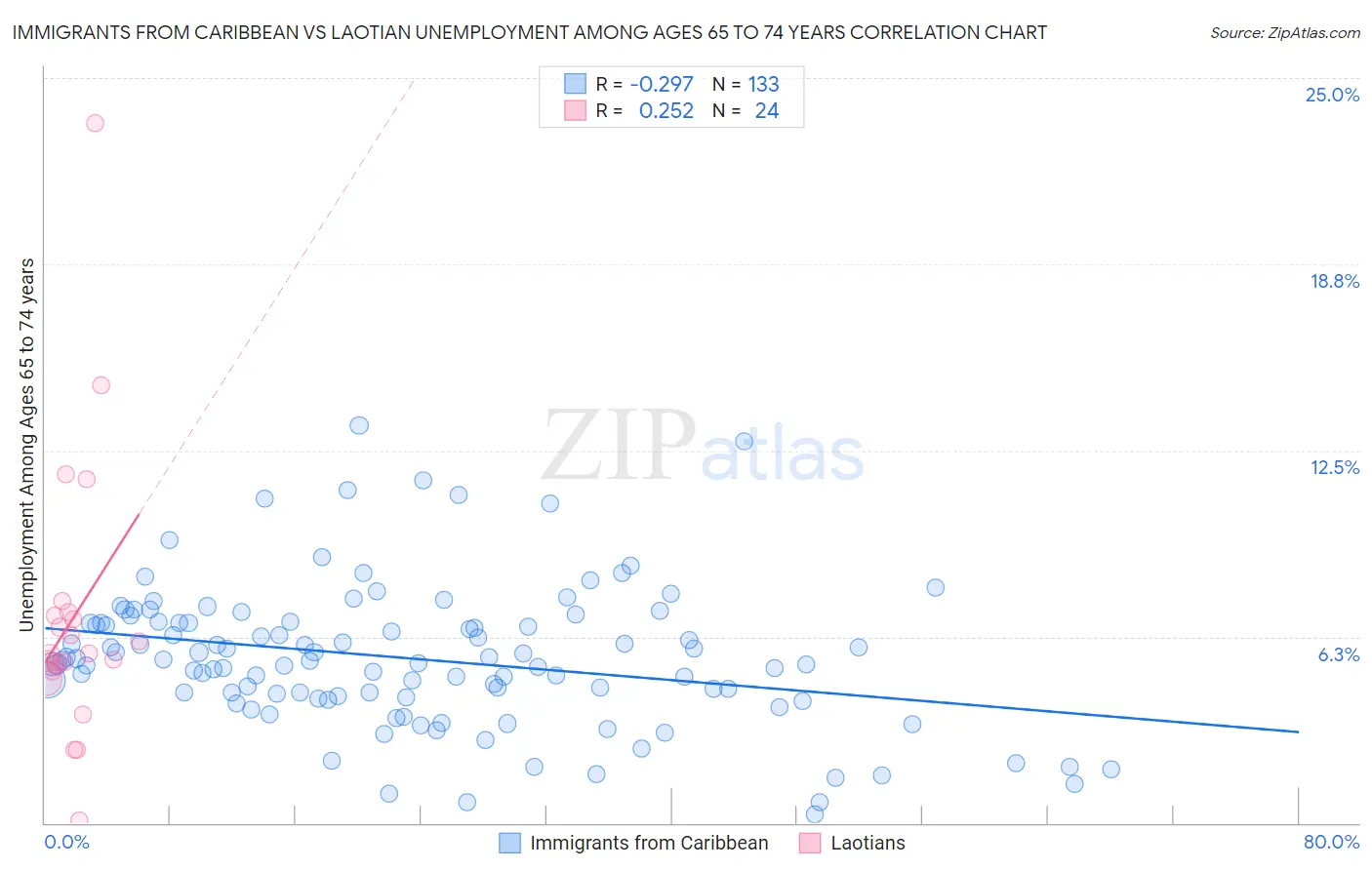 Immigrants from Caribbean vs Laotian Unemployment Among Ages 65 to 74 years